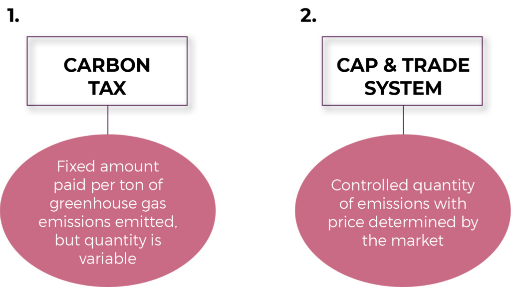 A diagram comparing the Voluntary and Regulated carbon markets, highlighting their differences in regulation and market size.