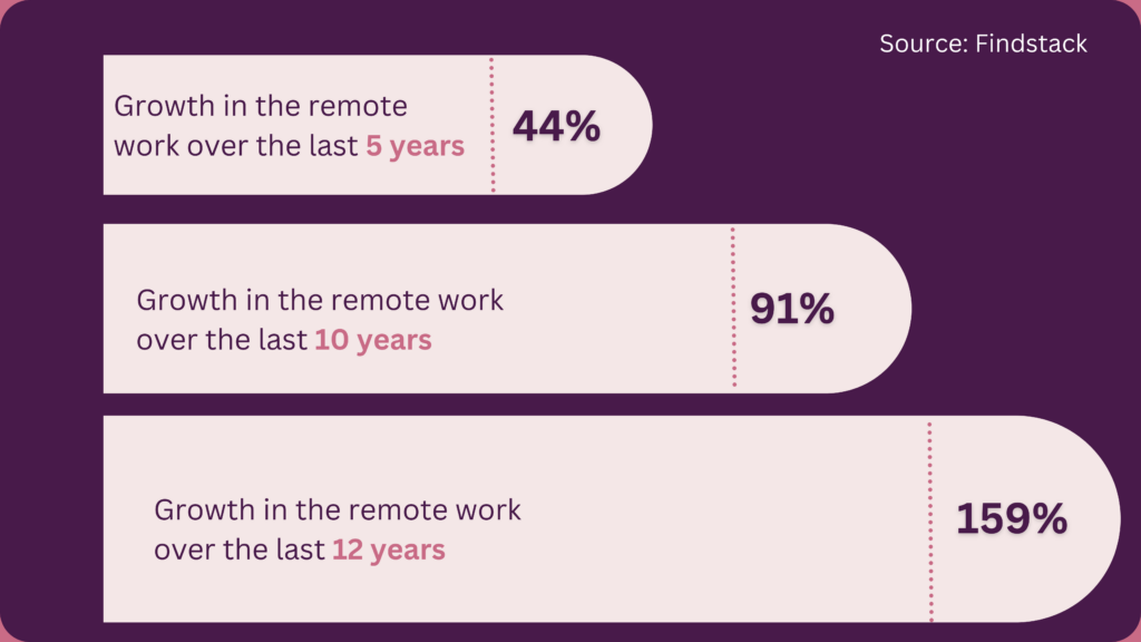 Graph showcasing the increase in remote work trends over the past decade