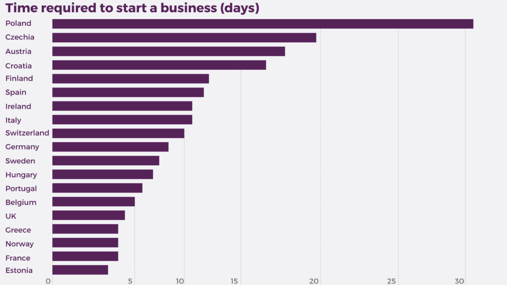 Bar graph showing the number of days required to start a business in various European countries, highlighting Poland as the longest (Data from World Bank, 2019)