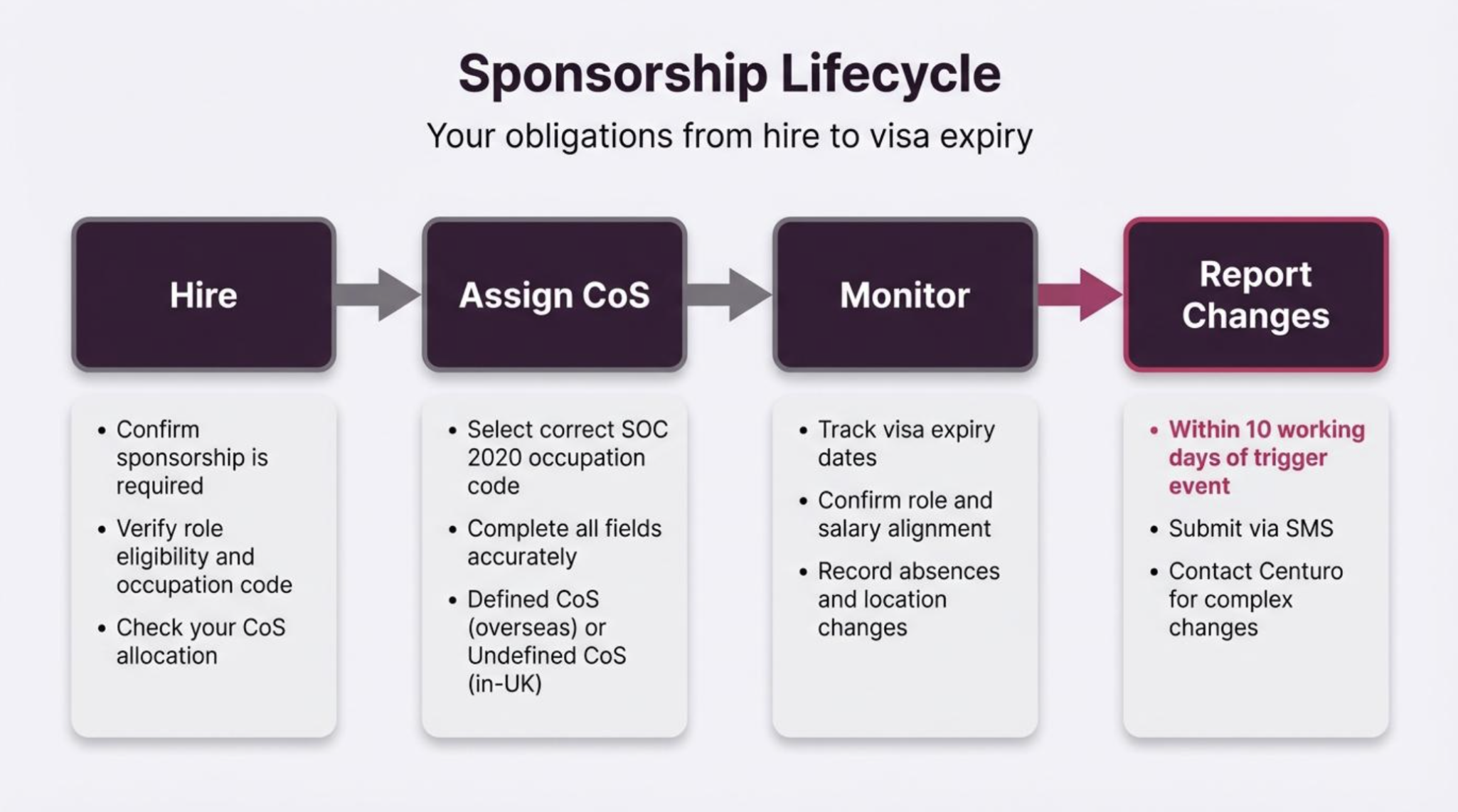 Sponsoring a new worker overview