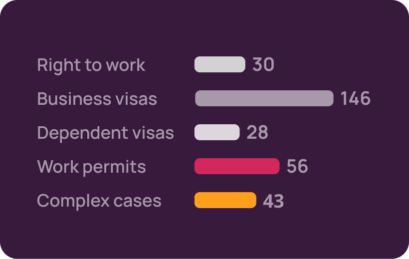 Audit-ready reports for all of your global mobility and business travel cases.