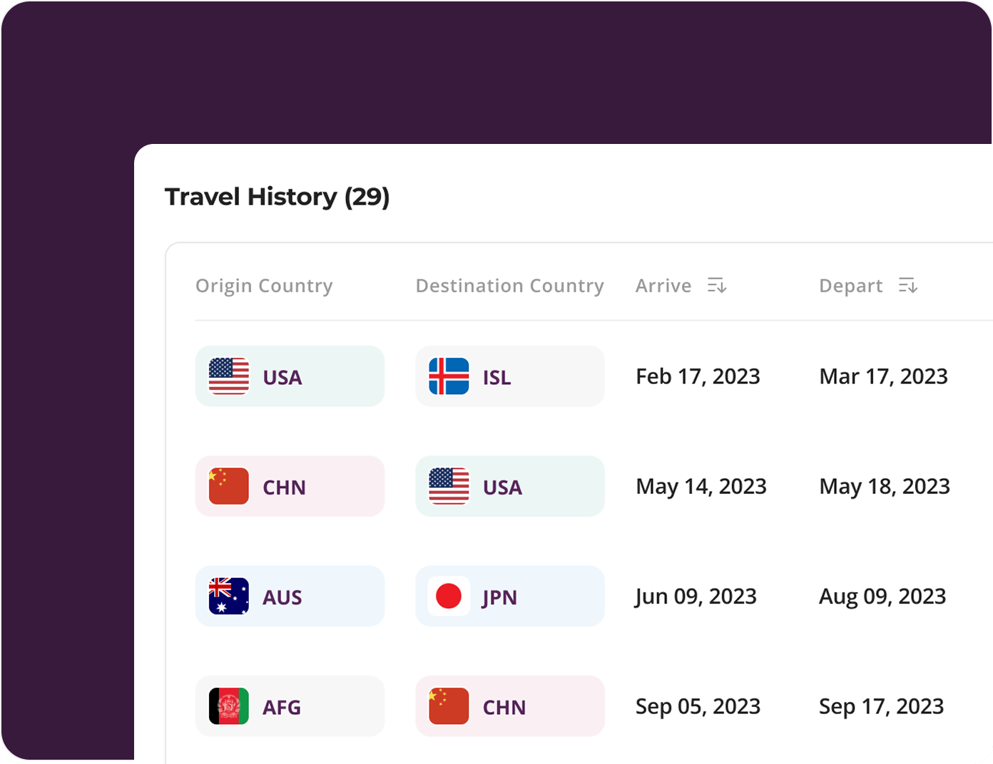 Travel hsitory